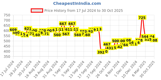 ajio.com dollar lehar Pack of 5 Trunks dollar lehar Price History Graph from 17 Jul 2024 to 30 Oct 2025