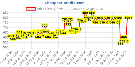 ajio.com dollar lehar Pack of 5 Trunks with Elasticated Waist dollar lehar Price History Graph from 17 Jul 2024 to 12 Oct 2025