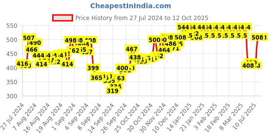 ajio.com dollar lehar Pack of 5 Trunks with Elasticated Waistband dollar lehar Price History Graph from 27 Jul 2024 to 11 Oct 2025