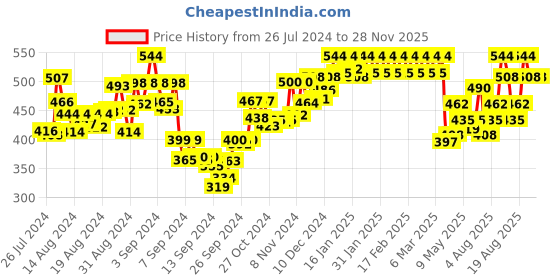 ajio.com dollar lehar Pack of 5 Trunks with Elasticated Waistband dollar lehar Price History Graph from 26 Jul 2024 to 28 Nov 2025