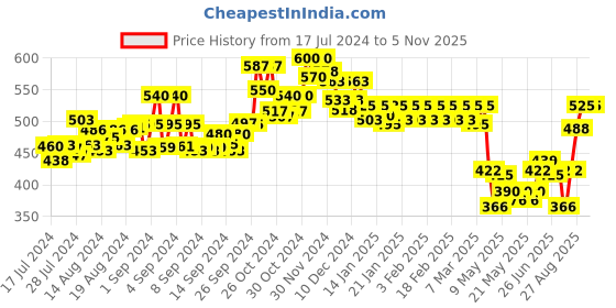 ajio.com dollar lehar Pack of 6 Men Regular Fit Briefs dollar lehar Price History Graph from 17 Jul 2024 to 5 Nov 2025