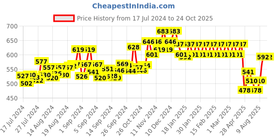 ajio.com dollar lehar Pack of 7 Men Regular Fit Vests dollar lehar Price History Graph from 17 Jul 2024 to 23 Oct 2025