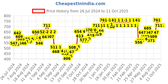 ajio.com dollar lehar Pack of 7 Men Trunks with Elasticated Waistband dollar lehar Price History Graph from 26 Jul 2024 to 10 Oct 2025
