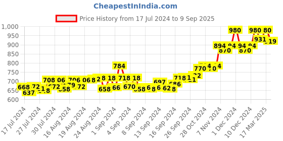 ajio.com dollar lehar Pack of 7 Men Typographic Print Trunks with Elasticated Waist dollar lehar Price History Graph from 17 Jul 2024 to 9 Sep 2025