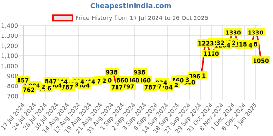 ajio.com dollar lehar Pack of 7 Men Typographic Print Trunks with Elasticated Waist dollar lehar Price History Graph from 17 Jul 2024 to 26 Oct 2025