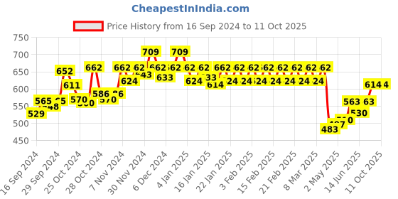 ajio.com dollar lehar Pack of 7 Regular Briefs with Elasticated Waist dollar lehar Price History Graph from 16 Sep 2024 to 10 Oct 2025