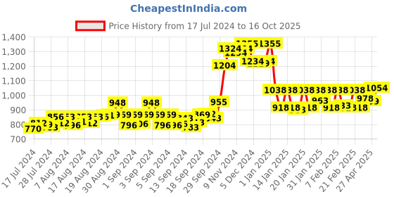 ajio.com dollar lehar Pack of 7 Trunks with Elasticated Waistband dollar lehar Price History Graph from 17 Jul 2024 to 16 Oct 2025