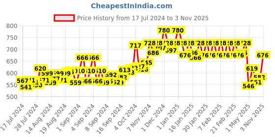 ajio.com dollar lehar Pack of 8 Men Scoop-Neck Sleeveless Vests dollar lehar Price History Graph from 17 Jul 2024 to 3 Nov 2025