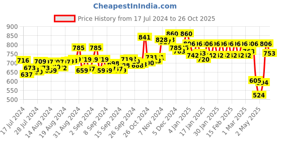 ajio.com dollar lehar Party of 5 Solid Trunks dollar lehar Price History Graph from 17 Jul 2024 to 26 Oct 2025