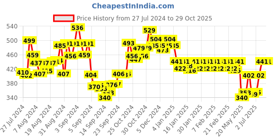 ajio.com dollar lehar Solid Trunks dollar lehar Price History Graph from 27 Jul 2024 to 29 Oct 2025