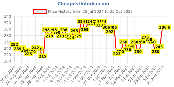 ajio.com dollar lehar Women Pack of 4 Hipster Panties dollar lehar Price History Graph from 25 Jul 2024 to 23 Oct 2025