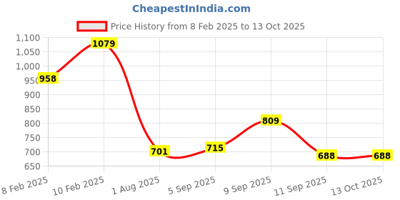 ajio.com dollar Men Bikers Jacket dollar Price History Graph from 8 Feb 2025 to 13 Oct 2025