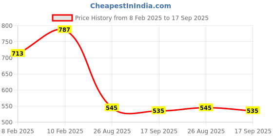 ajio.com dollar Men Bikers Jacket dollar Price History Graph from 8 Feb 2025 to 17 Sep 2025