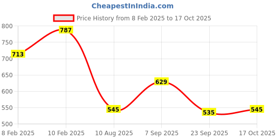 ajio.com dollar Men Bikers Jacket dollar Price History Graph from 8 Feb 2025 to 17 Oct 2025
