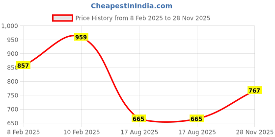 ajio.com dollar Men Bikers Jacket dollar Price History Graph from 8 Feb 2025 to 28 Nov 2025