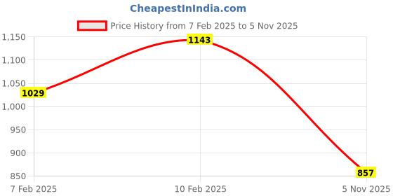 ajio.com dollar Men Bikers Jacket dollar Price History Graph from 7 Feb 2025 to 5 Nov 2025
