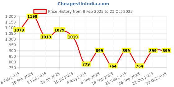 ajio.com dollar Men Bikers Jacket dollar Price History Graph from 8 Feb 2025 to 23 Oct 2025