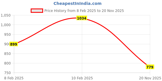 ajio.com dollar Men Brand Print Relaxed Fit Bikers Jacket with Insert Pockets dollar Price History Graph from 8 Feb 2025 to 20 Nov 2025