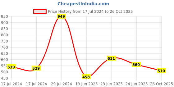 ajio.com dollar Men Colourblock Regular Fit Raincoat dollar Price History Graph from 17 Jul 2024 to 26 Oct 2025