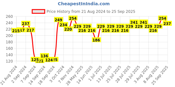ajio.com dollar Men Pack of 3 Ankle-Length Socks dollar Price History Graph from 21 Aug 2024 to 25 Sep 2025