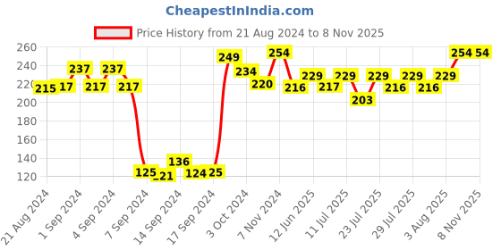 ajio.com dollar Men Pack of 3 Ankle-Length Socks dollar Price History Graph from 21 Aug 2024 to 7 Nov 2025