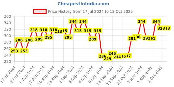 ajio.com dollar Men Pack of 3 Ankle-Length Socks with Ribbed Hem dollar Price History Graph from 17 Jul 2024 to 12 Oct 2025