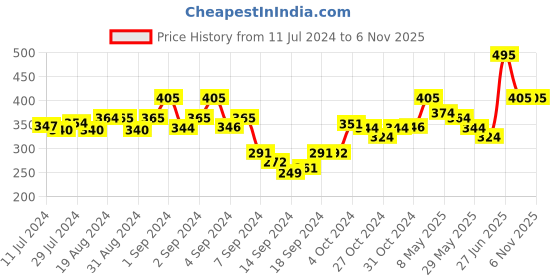 ajio.com dollar Men Pack of 3 Ankle-Length Socks with Ribbed Hem dollar Price History Graph from 11 Jul 2024 to 6 Nov 2025