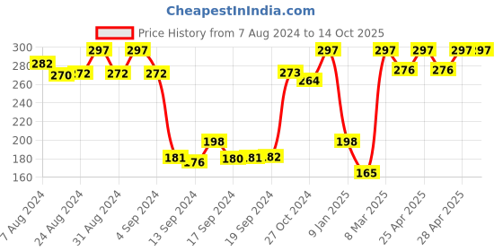 ajio.com dollar Men Pack of 3 Ankle-Length Socks with Ribbed Hem dollar Price History Graph from 7 Aug 2024 to 14 Oct 2025