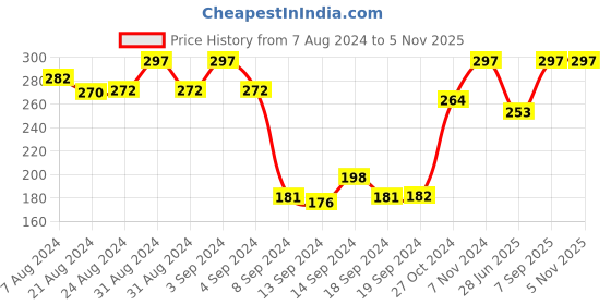 ajio.com dollar Men Pack of 3 Ankle-Length Socks with Ribbed Hem dollar Price History Graph from 7 Aug 2024 to 5 Nov 2025