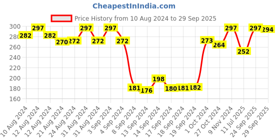 ajio.com dollar Men Pack of 3 Ankle-Length Socks with Ribbed Hem dollar Price History Graph from 10 Aug 2024 to 29 Sep 2025
