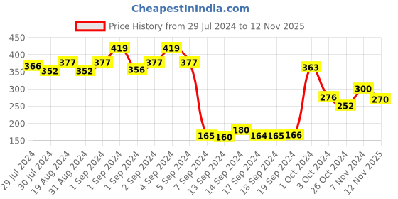 ajio.com dollar Men Pack of 3 Logo Print Ankle-Length Socks dollar Price History Graph from 29 Jul 2024 to 12 Nov 2025