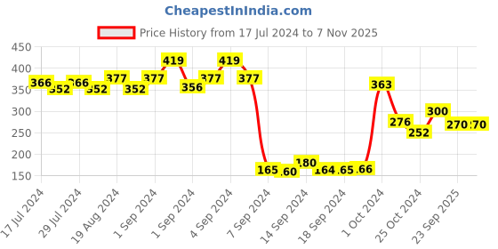 ajio.com dollar Men Pack of 3 Logo Print Ankle-Length Socks dollar Price History Graph from 17 Jul 2024 to 7 Nov 2025