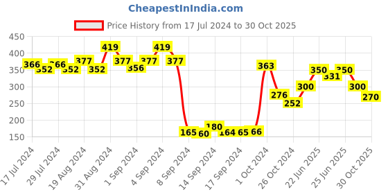 ajio.com dollar Men Pack of 3 Logo Print Ankle-Length Socks dollar Price History Graph from 17 Jul 2024 to 30 Oct 2025