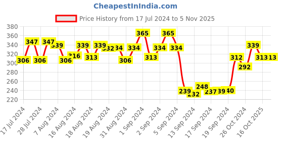 ajio.com dollar Men Pack of 3 Logo Print Mid-Calf Length Socks dollar Price History Graph from 17 Jul 2024 to 3 Nov 2025