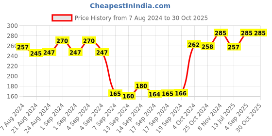 ajio.com dollar Men Pack of 3 Mid-Calf Length Socks dollar Price History Graph from 7 Aug 2024 to 30 Oct 2025