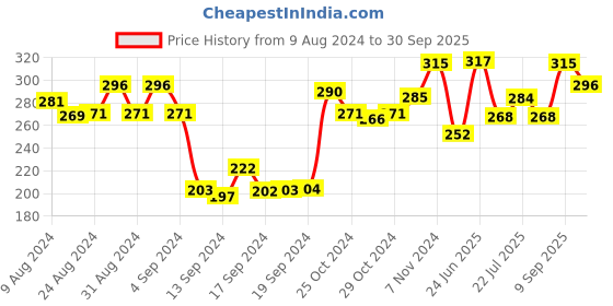 ajio.com dollar Men Pack of 3 Mid-Calf Length Socks with Ribbed Hem dollar Price History Graph from 9 Aug 2024 to 30 Sep 2025