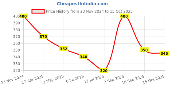 ajio.com dollar Men Pack of 3 Patterned Everyday Socks dollar Price History Graph from 23 Nov 2024 to 15 Oct 2025