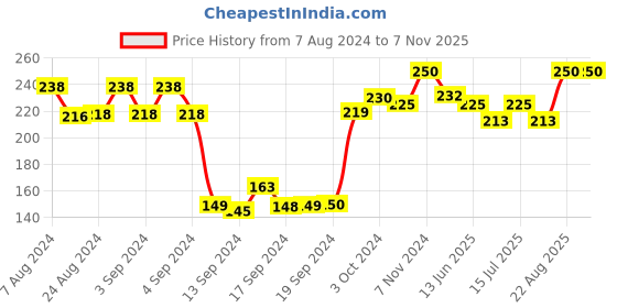 ajio.com dollar Men Pack of 3 Striped Ankle-Length Socks dollar Price History Graph from 7 Aug 2024 to 6 Nov 2025