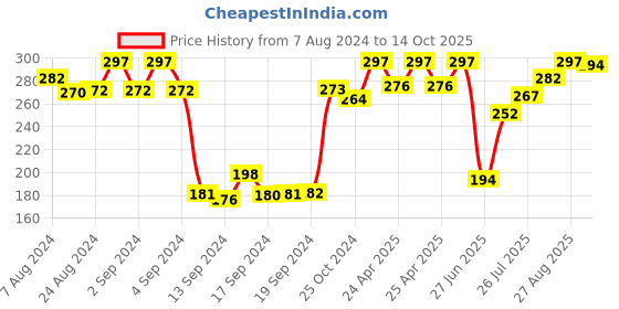 ajio.com dollar Men Pack of 3 Striped Ankle-Length Socks dollar Price History Graph from 7 Aug 2024 to 14 Oct 2025