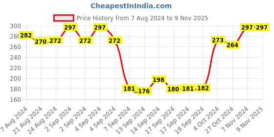 ajio.com dollar Men Pack of 3 Striped Ankle-Length Socks dollar Price History Graph from 7 Aug 2024 to 8 Nov 2025