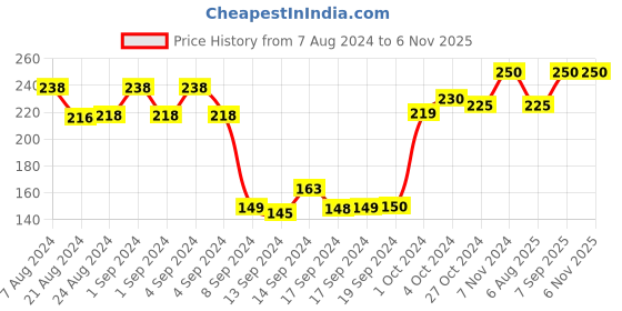 ajio.com dollar Men Pack of 3 Striped Ankle-Length Socks dollar Price History Graph from 7 Aug 2024 to 5 Nov 2025