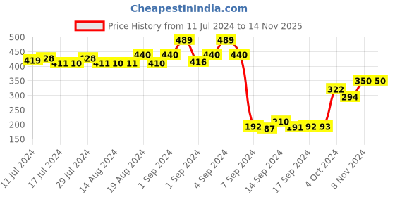 ajio.com dollar Men Pack of 3 Striped Ankle-Length Socks dollar Price History Graph from 11 Jul 2024 to 9 Nov 2025