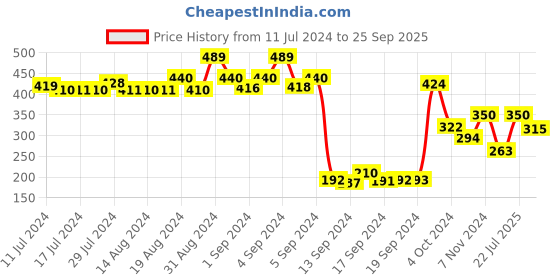 ajio.com dollar Men Pack of 3 Striped Ankle-Length Socks dollar Price History Graph from 11 Jul 2024 to 25 Sep 2025