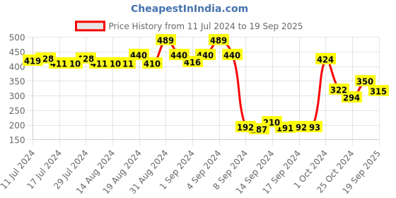ajio.com dollar Men Pack of 3 Striped Ankle-Length Socks dollar Price History Graph from 11 Jul 2024 to 19 Sep 2025