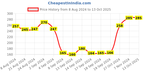 ajio.com dollar Men Pack of 3 Striped Mid-Calf Length Socks dollar Price History Graph from 8 Aug 2024 to 13 Oct 2025