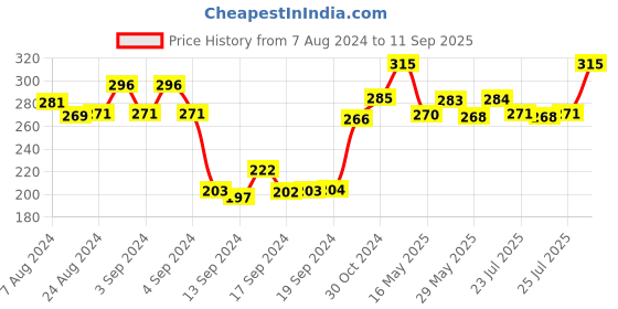 ajio.com dollar Men Pack of 3 Striped Mid-Calf Length Socks dollar Price History Graph from 7 Aug 2024 to 11 Sep 2025
