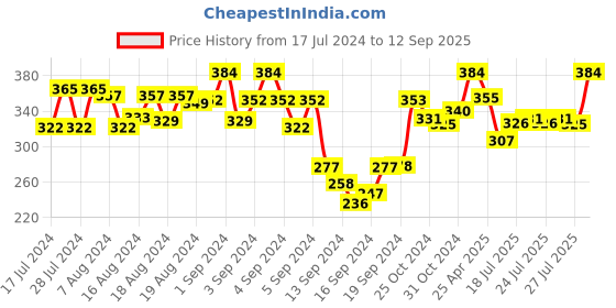 ajio.com dollar Men Pack of 3 Striped Mid-Calf Length Socks dollar Price History Graph from 17 Jul 2024 to 12 Sep 2025