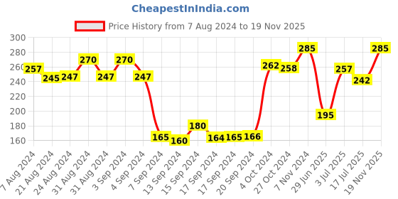 ajio.com dollar Men Pack of 3 Striped Mid-Calf Length Socks dollar Price History Graph from 7 Aug 2024 to 19 Nov 2025