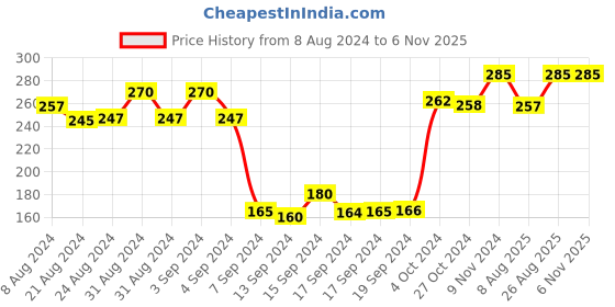 ajio.com dollar Men Pack of 3 Striped Mid-Calf Length Socks dollar Price History Graph from 8 Aug 2024 to 5 Nov 2025