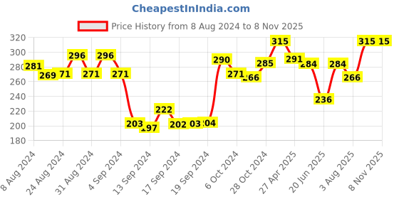 ajio.com dollar Men Pack of 3 Striped Mid-Calf Length Socks dollar Price History Graph from 8 Aug 2024 to 8 Nov 2025